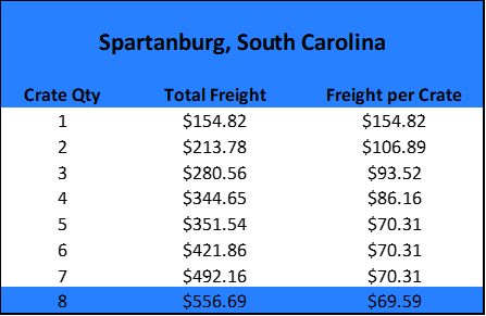 Freight Table to Spartanburg